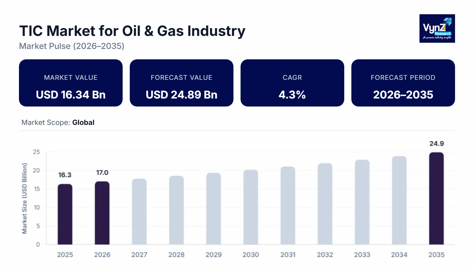 TIC Market for Oil & Gas Industry Size